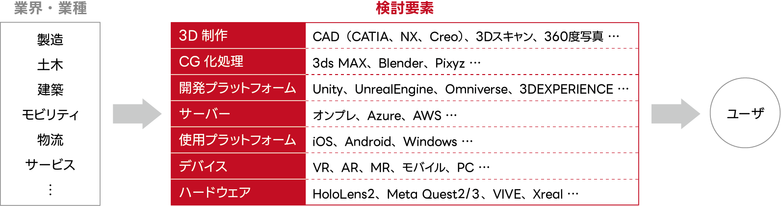 XR活用に必要な検討要素